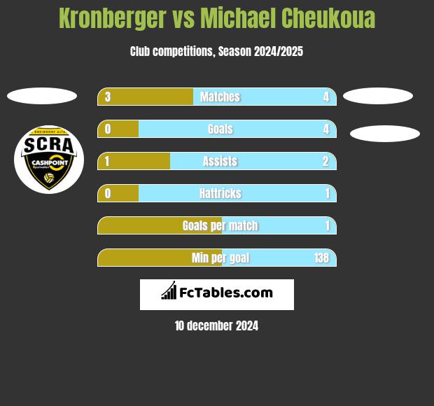 Kronberger vs Michael Cheukoua h2h player stats