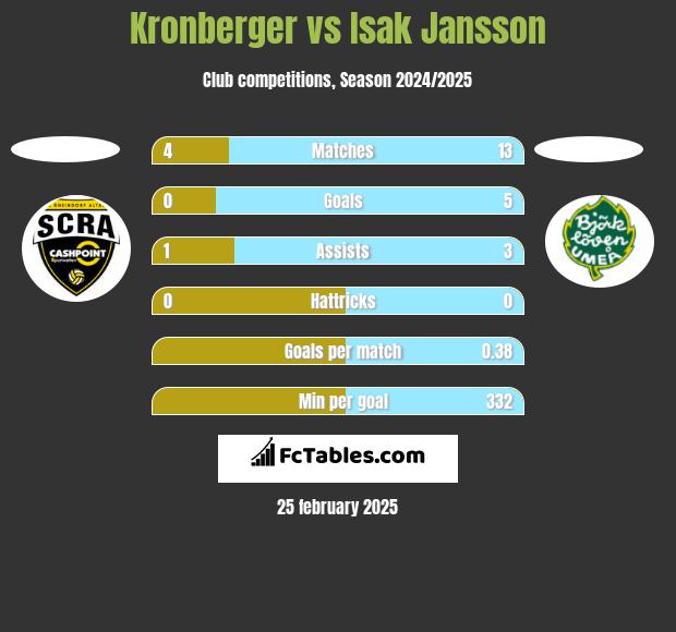 Kronberger vs Isak Jansson h2h player stats