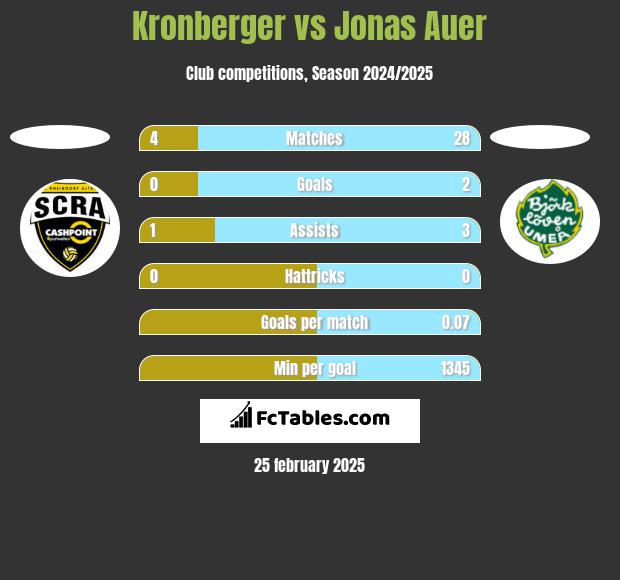 Kronberger vs Jonas Auer h2h player stats