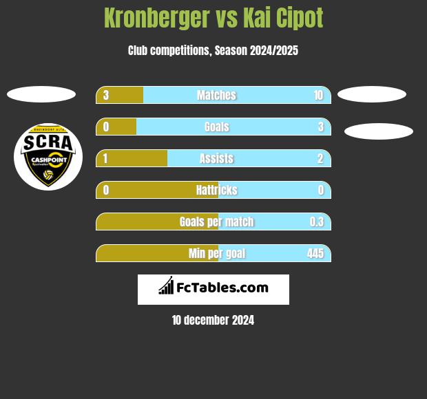 Kronberger vs Kai Cipot h2h player stats