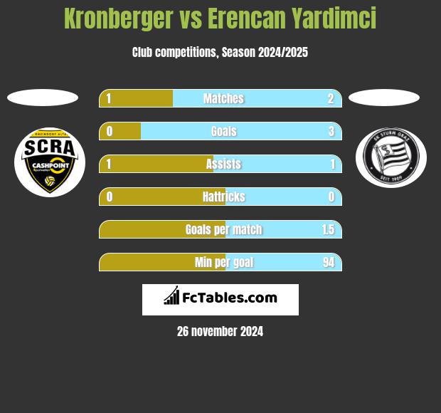 Kronberger vs Erencan Yardimci h2h player stats