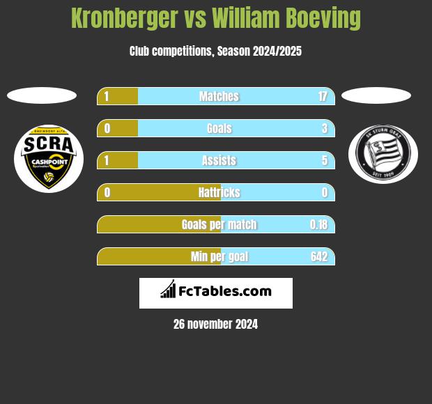 Kronberger vs William Boeving h2h player stats