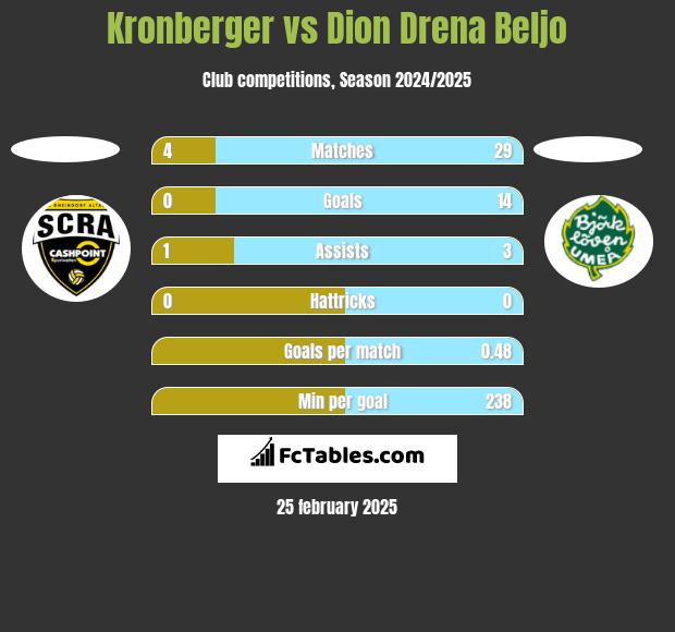 Kronberger vs Dion Drena Beljo h2h player stats