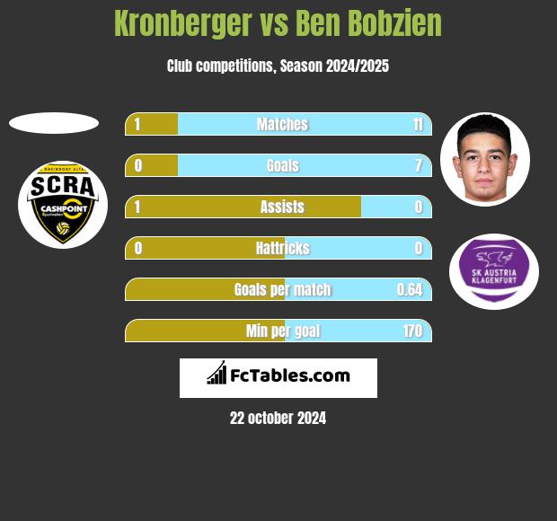 Kronberger vs Ben Bobzien h2h player stats