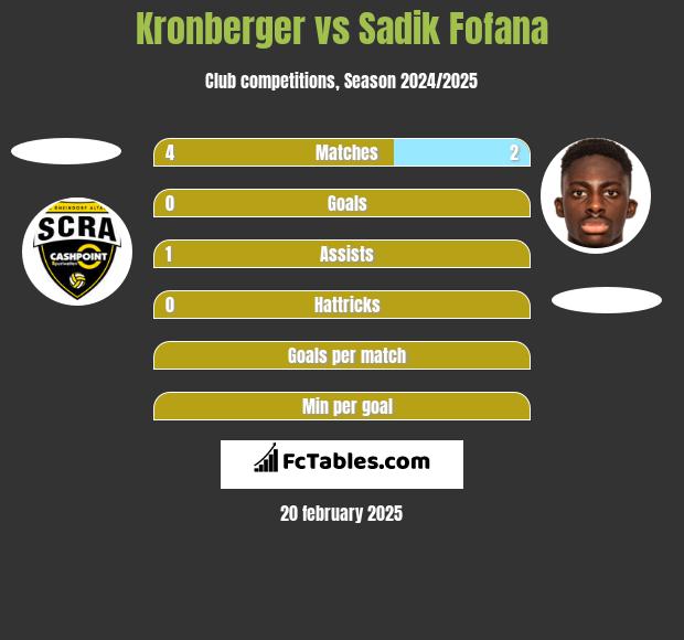 Kronberger vs Sadik Fofana h2h player stats