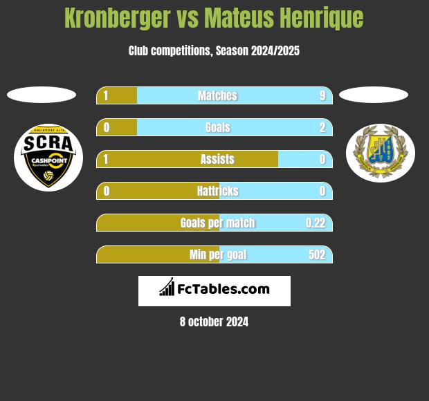 Kronberger vs Mateus Henrique h2h player stats