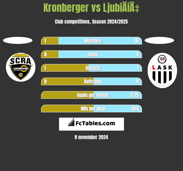 Kronberger vs LjubiÄiÄ‡ h2h player stats