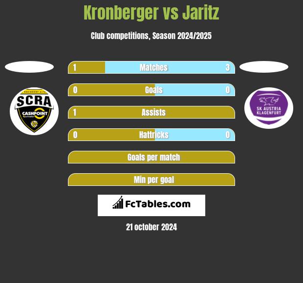 Kronberger vs Jaritz h2h player stats