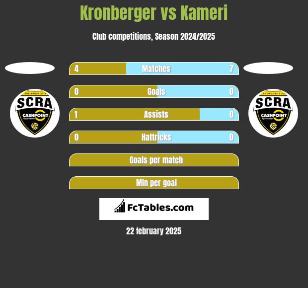 Kronberger vs Kameri h2h player stats