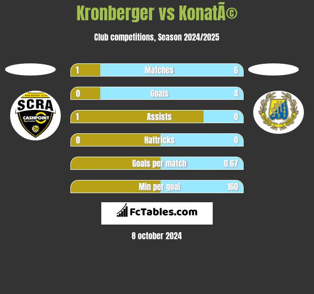 Kronberger vs KonatÃ© h2h player stats