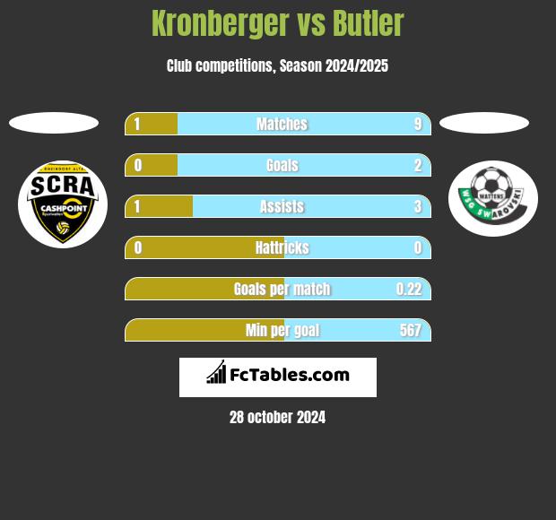 Kronberger vs Butler h2h player stats