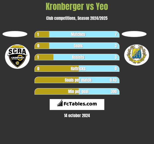 Kronberger vs Yeo h2h player stats