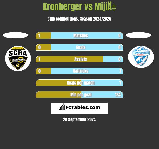 Kronberger vs MijiÄ‡ h2h player stats