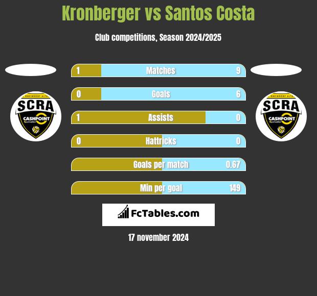 Kronberger vs Santos Costa h2h player stats