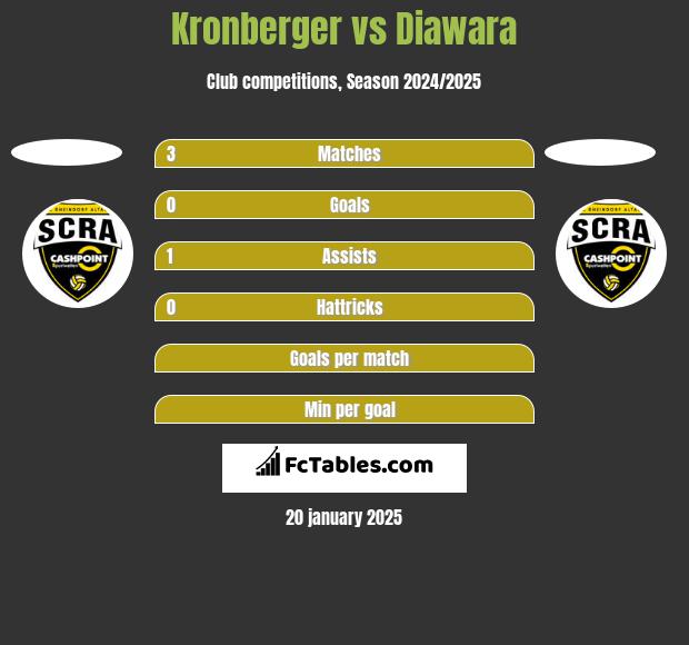 Kronberger vs Diawara h2h player stats