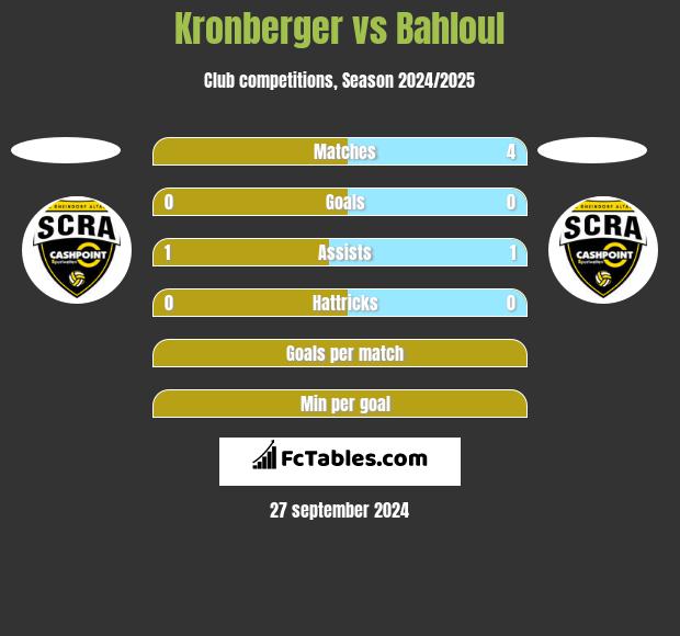 Kronberger vs Bahloul h2h player stats