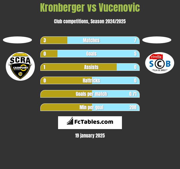 Kronberger vs Vucenovic h2h player stats