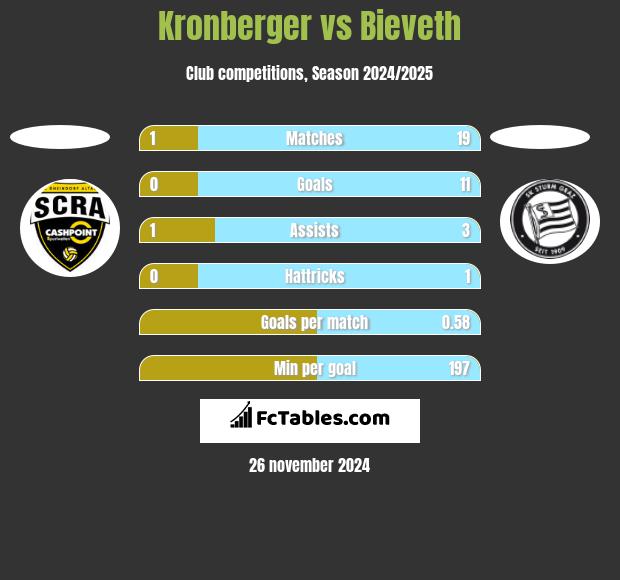 Kronberger vs Bieveth h2h player stats