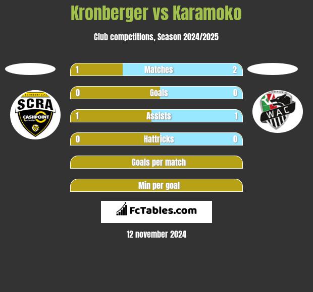 Kronberger vs Karamoko h2h player stats