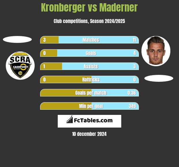 Kronberger vs Maderner h2h player stats