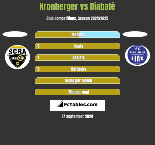 Kronberger vs Diabaté h2h player stats