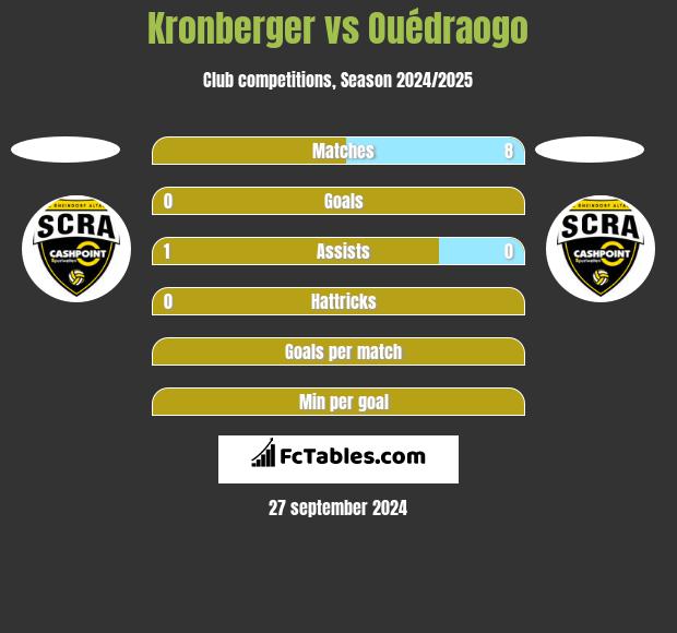 Kronberger vs Ouédraogo h2h player stats