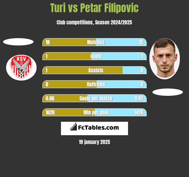 Turi vs Petar Filipovic h2h player stats