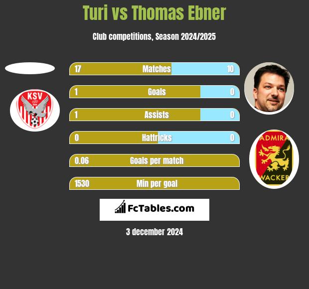 Turi vs Thomas Ebner h2h player stats