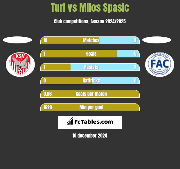 Turi vs Milos Spasic h2h player stats