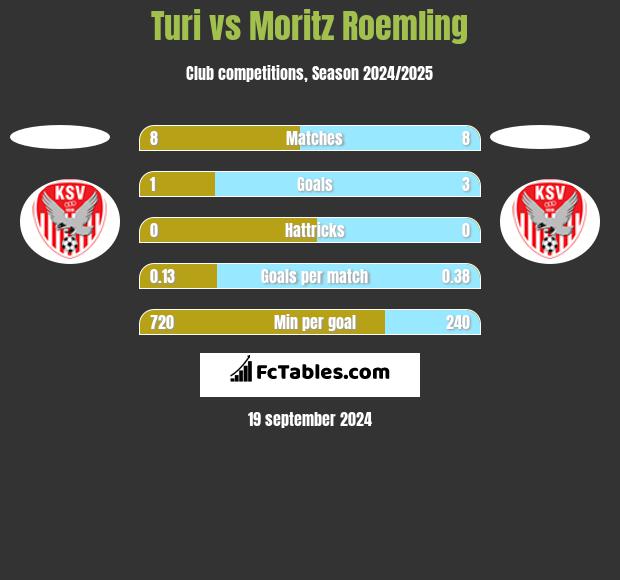 Turi vs Moritz Roemling h2h player stats