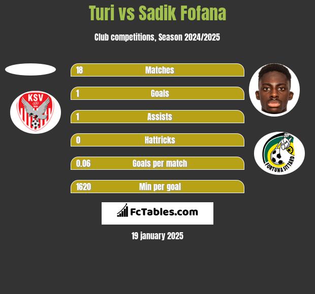 Turi vs Sadik Fofana h2h player stats