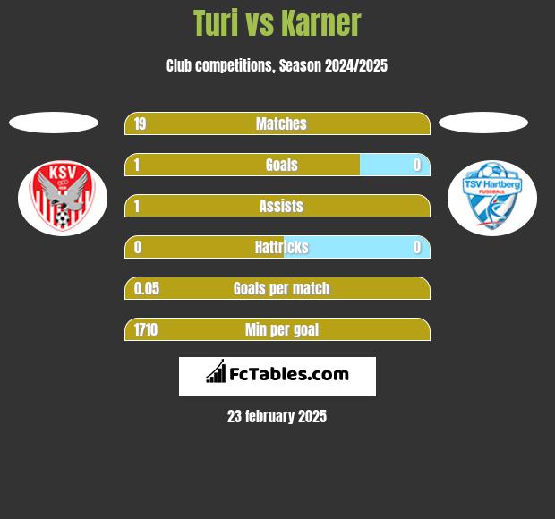 Turi vs Karner h2h player stats