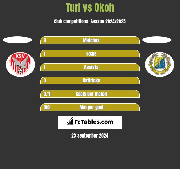 Turi vs Okoh h2h player stats