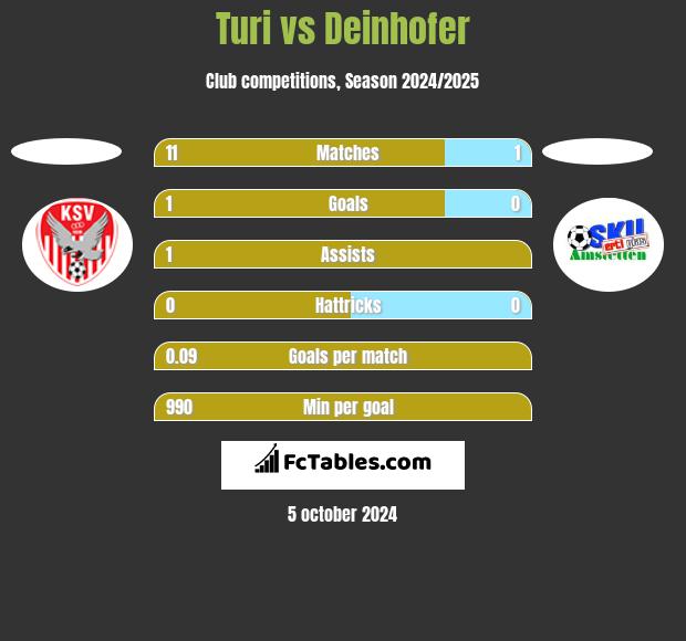 Turi vs Deinhofer h2h player stats