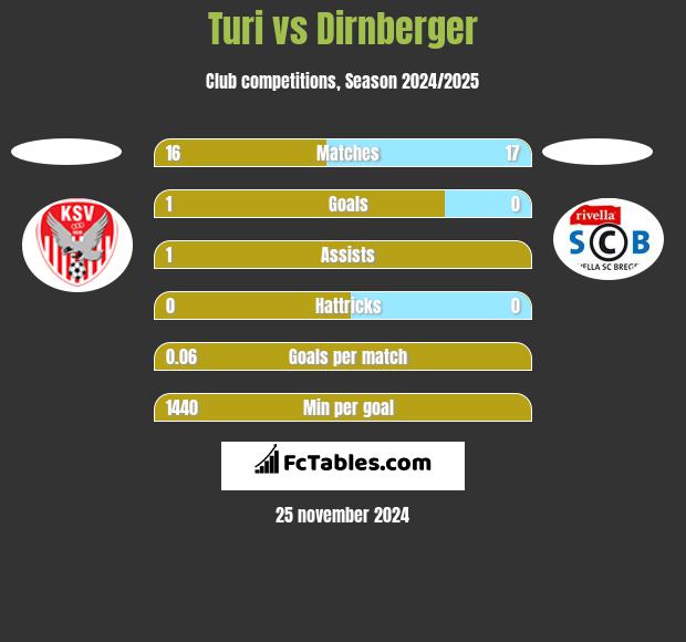 Turi vs Dirnberger h2h player stats