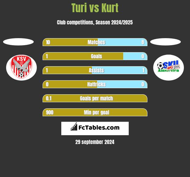 Turi vs Kurt h2h player stats