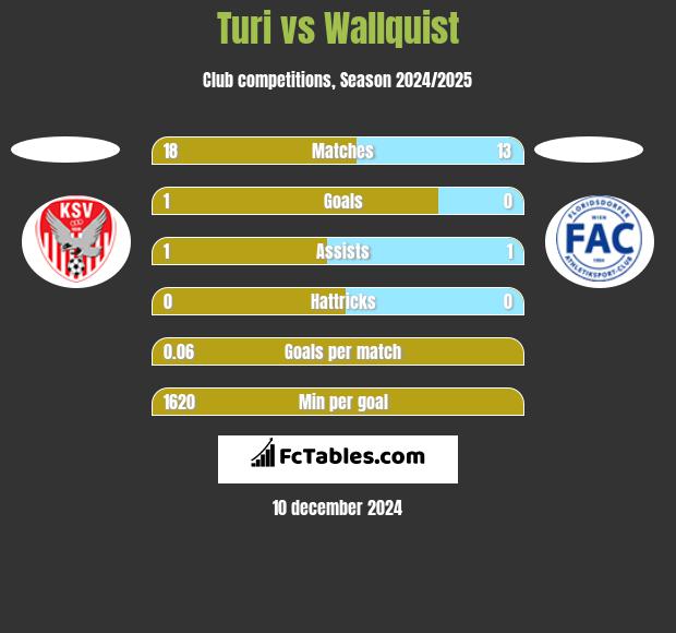 Turi vs Wallquist h2h player stats