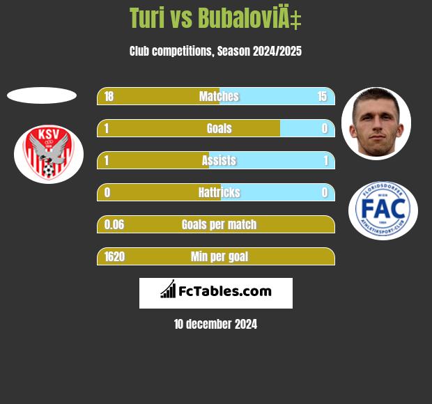 Turi vs BubaloviÄ‡ h2h player stats