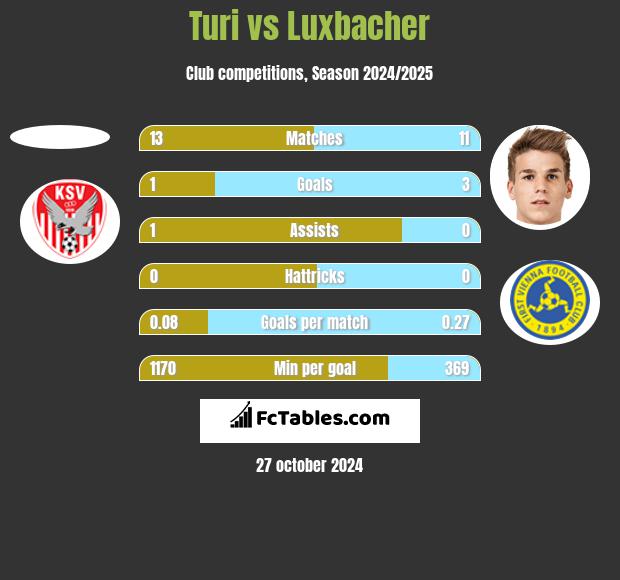 Turi vs Luxbacher h2h player stats