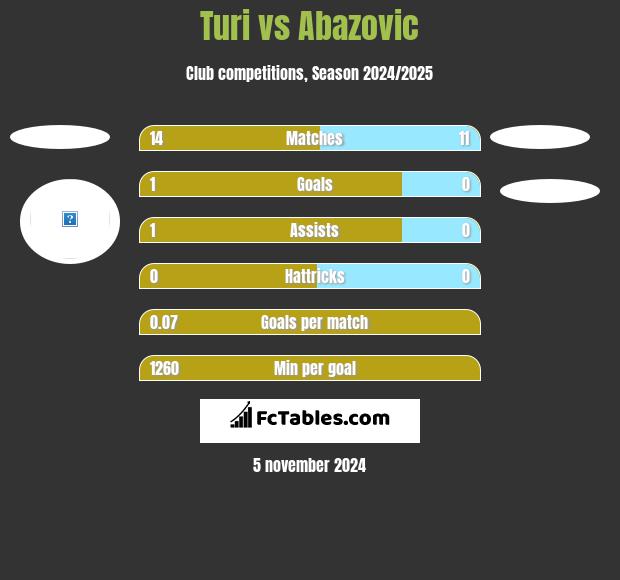 Turi vs Abazovic h2h player stats