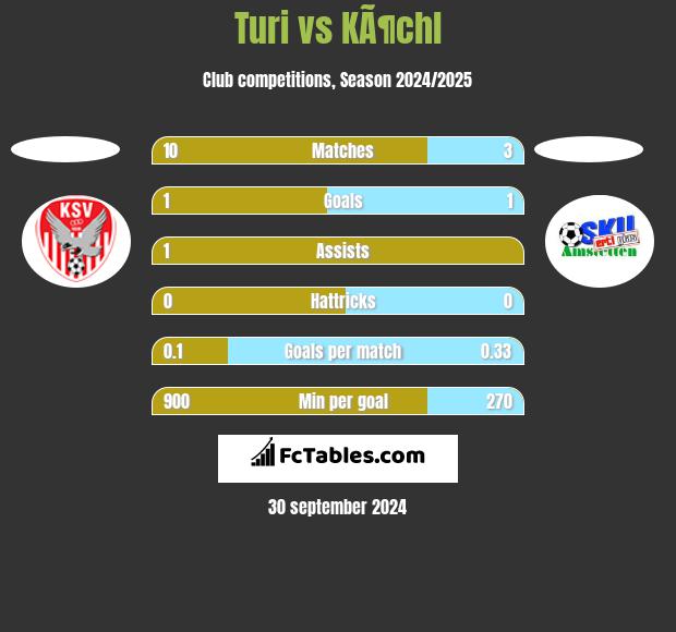 Turi vs KÃ¶chl h2h player stats