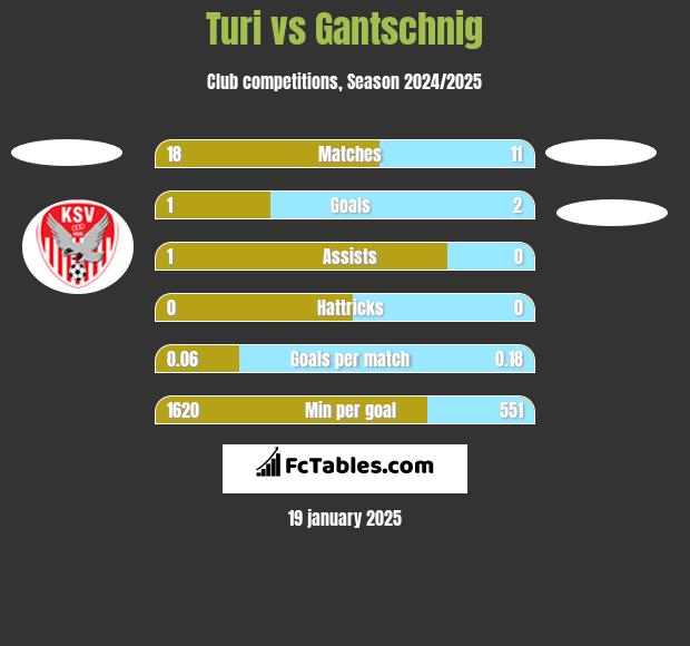 Turi vs Gantschnig h2h player stats