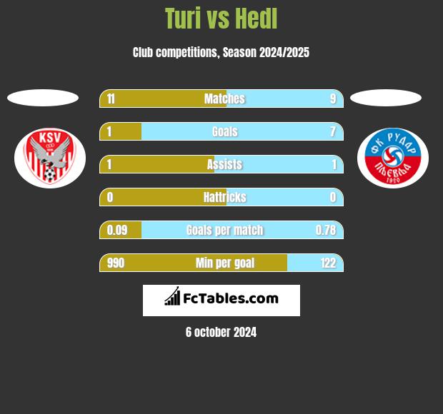 Turi vs Hedl h2h player stats