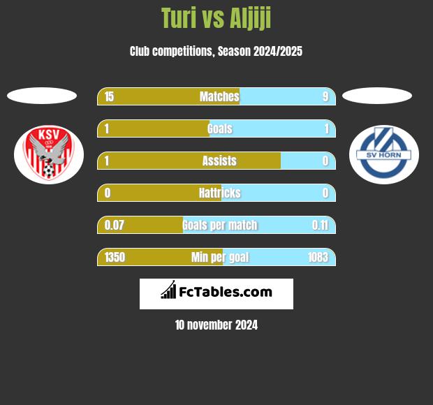 Turi vs Aljiji h2h player stats