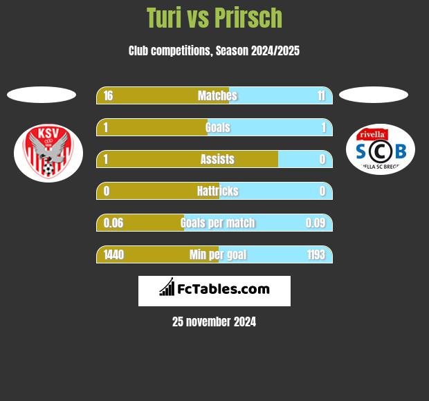 Turi vs Prirsch h2h player stats