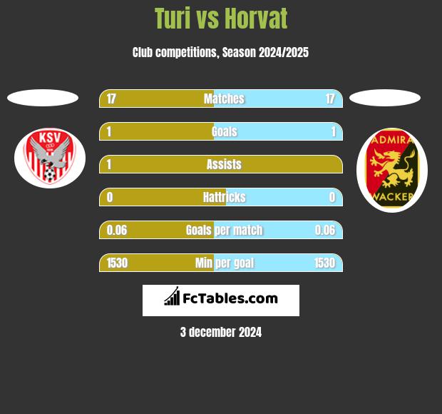 Turi vs Horvat h2h player stats