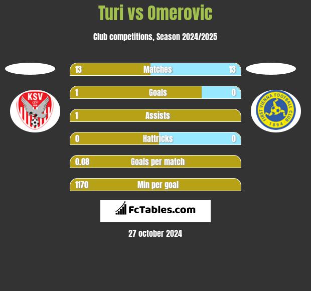 Turi vs Omerovic h2h player stats