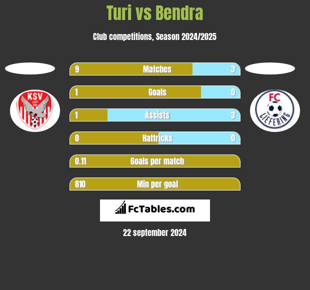 Turi vs Bendra h2h player stats