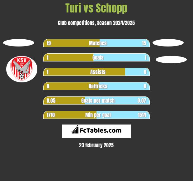 Turi vs Schopp h2h player stats