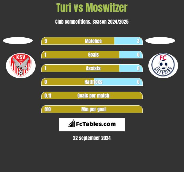 Turi vs Moswitzer h2h player stats